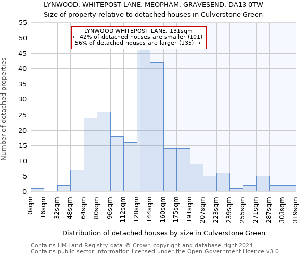 LYNWOOD, WHITEPOST LANE, MEOPHAM, GRAVESEND, DA13 0TW: Size of property relative to detached houses in Culverstone Green
