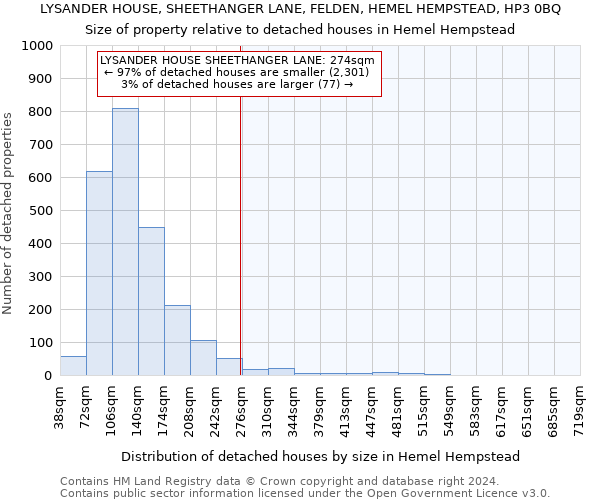 LYSANDER HOUSE, SHEETHANGER LANE, FELDEN, HEMEL HEMPSTEAD, HP3 0BQ: Size of property relative to detached houses in Hemel Hempstead