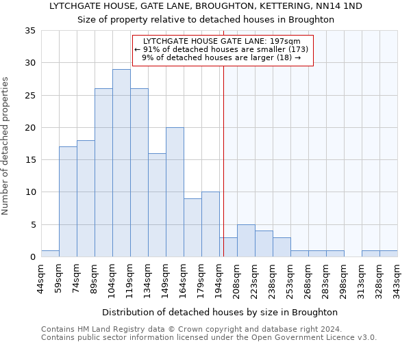 LYTCHGATE HOUSE, GATE LANE, BROUGHTON, KETTERING, NN14 1ND: Size of property relative to detached houses in Broughton