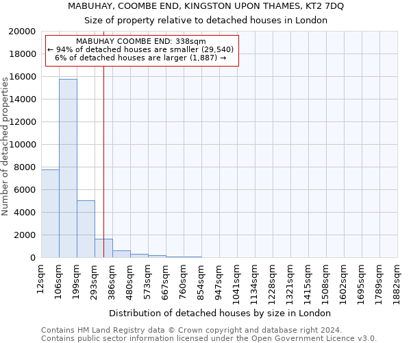 MABUHAY, COOMBE END, KINGSTON UPON THAMES, KT2 7DQ: Size of property relative to detached houses in London