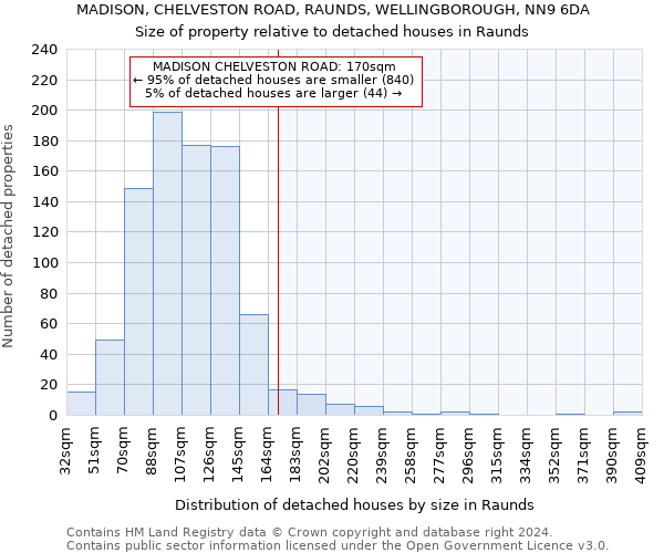 MADISON, CHELVESTON ROAD, RAUNDS, WELLINGBOROUGH, NN9 6DA: Size of property relative to detached houses in Raunds
