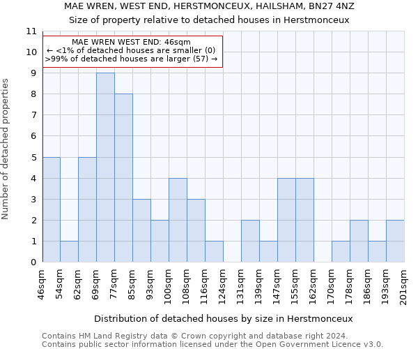 MAE WREN, WEST END, HERSTMONCEUX, HAILSHAM, BN27 4NZ: Size of property relative to detached houses in Herstmonceux