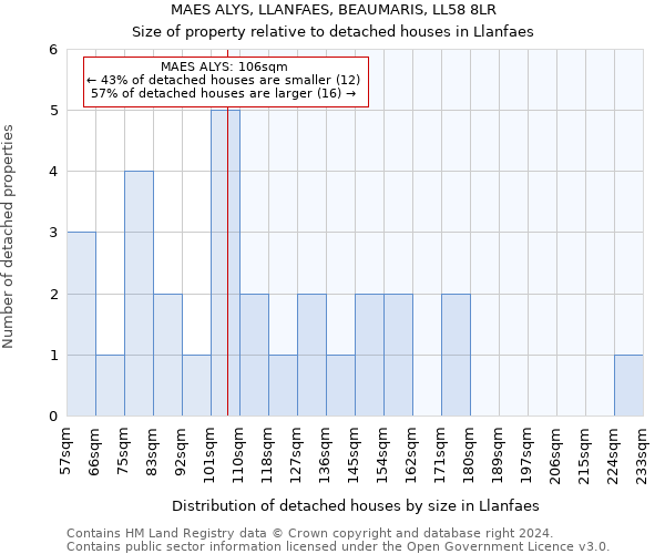 MAES ALYS, LLANFAES, BEAUMARIS, LL58 8LR: Size of property relative to detached houses in Llanfaes