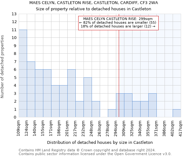 MAES CELYN, CASTLETON RISE, CASTLETON, CARDIFF, CF3 2WA: Size of property relative to detached houses in Castleton