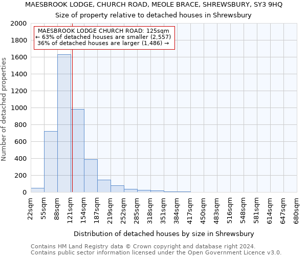 MAESBROOK LODGE, CHURCH ROAD, MEOLE BRACE, SHREWSBURY, SY3 9HQ: Size of property relative to detached houses in Shrewsbury