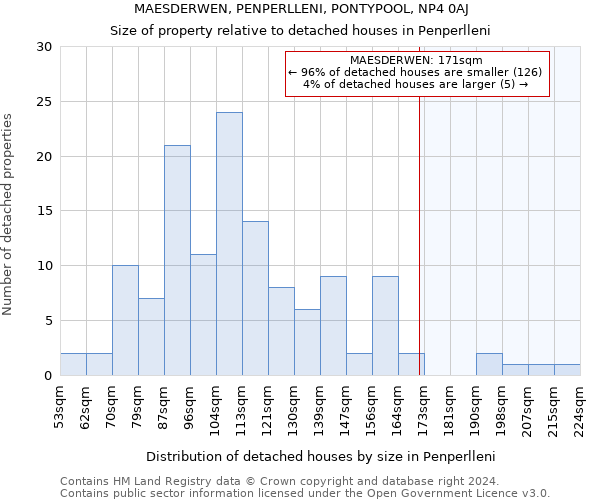 MAESDERWEN, PENPERLLENI, PONTYPOOL, NP4 0AJ: Size of property relative to detached houses in Penperlleni