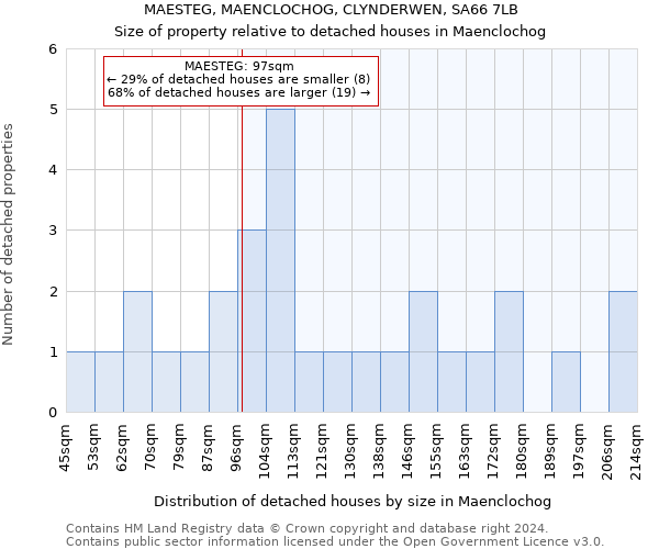 MAESTEG, MAENCLOCHOG, CLYNDERWEN, SA66 7LB: Size of property relative to detached houses in Maenclochog