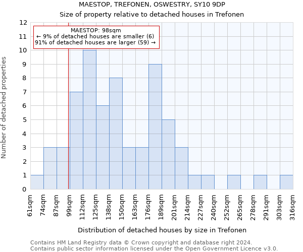 MAESTOP, TREFONEN, OSWESTRY, SY10 9DP: Size of property relative to detached houses in Trefonen