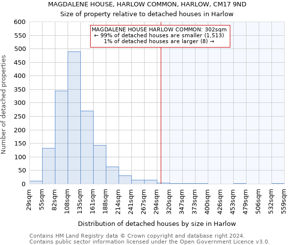 MAGDALENE HOUSE, HARLOW COMMON, HARLOW, CM17 9ND: Size of property relative to detached houses in Harlow