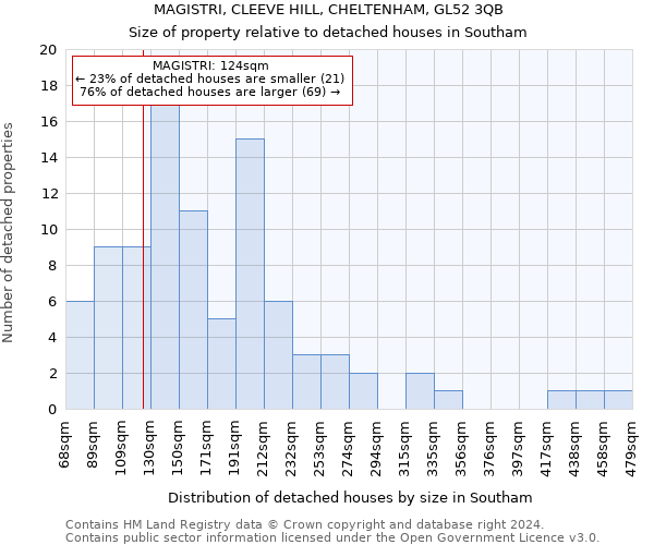 MAGISTRI, CLEEVE HILL, CHELTENHAM, GL52 3QB: Size of property relative to detached houses in Southam