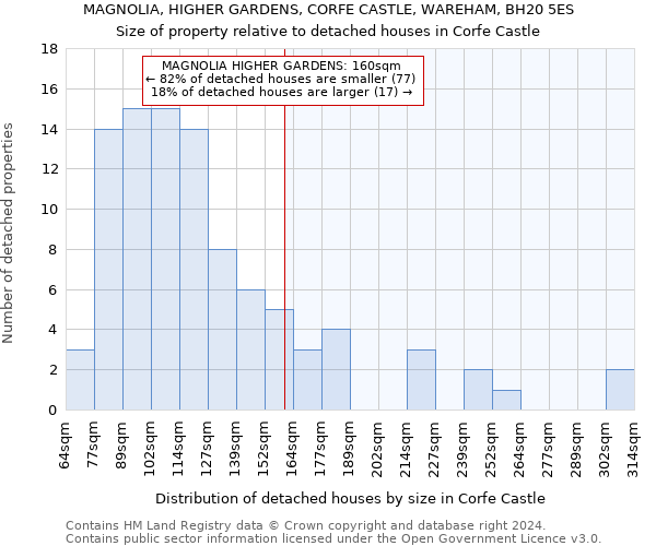 MAGNOLIA, HIGHER GARDENS, CORFE CASTLE, WAREHAM, BH20 5ES: Size of property relative to detached houses in Corfe Castle