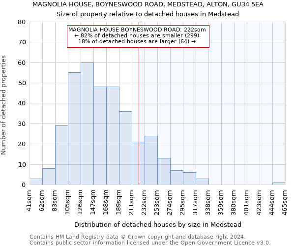 MAGNOLIA HOUSE, BOYNESWOOD ROAD, MEDSTEAD, ALTON, GU34 5EA: Size of property relative to detached houses in Medstead
