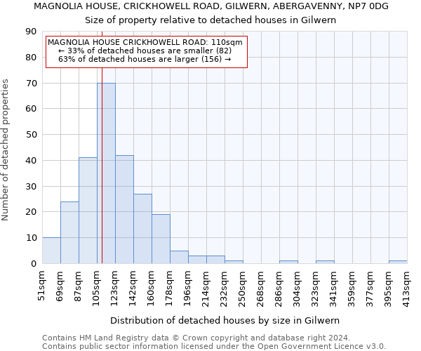 MAGNOLIA HOUSE, CRICKHOWELL ROAD, GILWERN, ABERGAVENNY, NP7 0DG: Size of property relative to detached houses in Gilwern