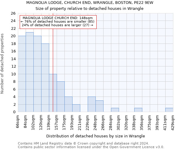 MAGNOLIA LODGE, CHURCH END, WRANGLE, BOSTON, PE22 9EW: Size of property relative to detached houses in Wrangle