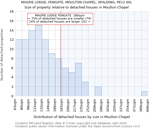 MAGPIE LODGE, FENGATE, MOULTON CHAPEL, SPALDING, PE12 0XL: Size of property relative to detached houses in Moulton Chapel