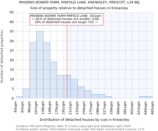 MAIDENS BOWER FARM, PINFOLD LANE, KNOWSLEY, PRESCOT, L34 9EJ: Size of property relative to detached houses in Knowsley