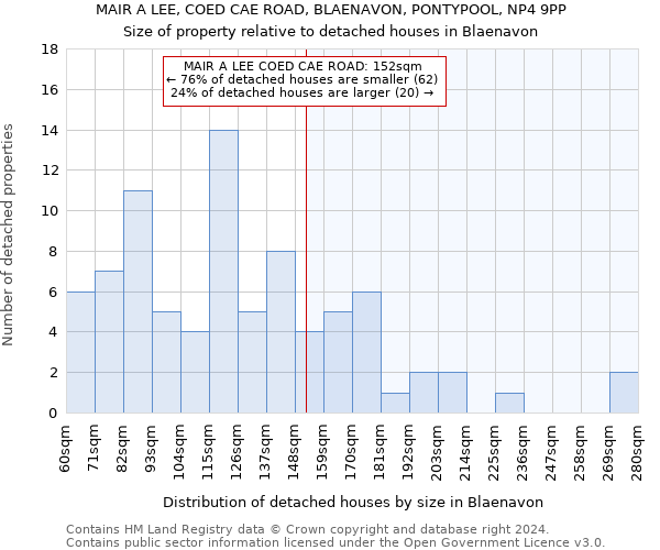 MAIR A LEE, COED CAE ROAD, BLAENAVON, PONTYPOOL, NP4 9PP: Size of property relative to detached houses in Blaenavon