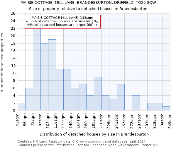 MAISIE COTTAGE, MILL LANE, BRANDESBURTON, DRIFFIELD, YO25 8QW: Size of property relative to detached houses in Brandesburton