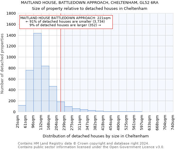 MAITLAND HOUSE, BATTLEDOWN APPROACH, CHELTENHAM, GL52 6RA: Size of property relative to detached houses in Cheltenham