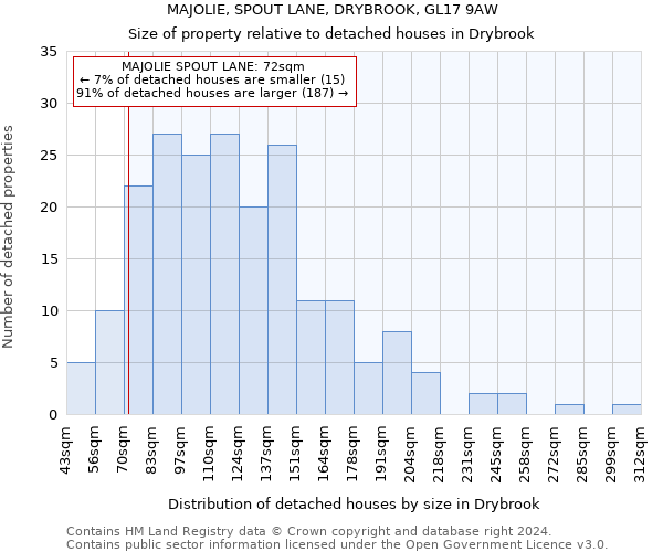 MAJOLIE, SPOUT LANE, DRYBROOK, GL17 9AW: Size of property relative to detached houses in Drybrook