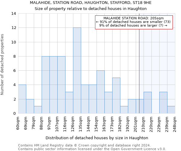 MALAHIDE, STATION ROAD, HAUGHTON, STAFFORD, ST18 9HE: Size of property relative to detached houses in Haughton
