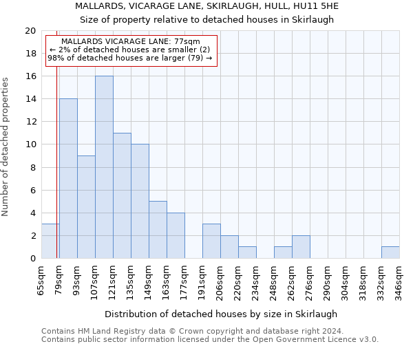 MALLARDS, VICARAGE LANE, SKIRLAUGH, HULL, HU11 5HE: Size of property relative to detached houses in Skirlaugh