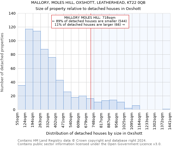 MALLORY, MOLES HILL, OXSHOTT, LEATHERHEAD, KT22 0QB: Size of property relative to detached houses in Oxshott