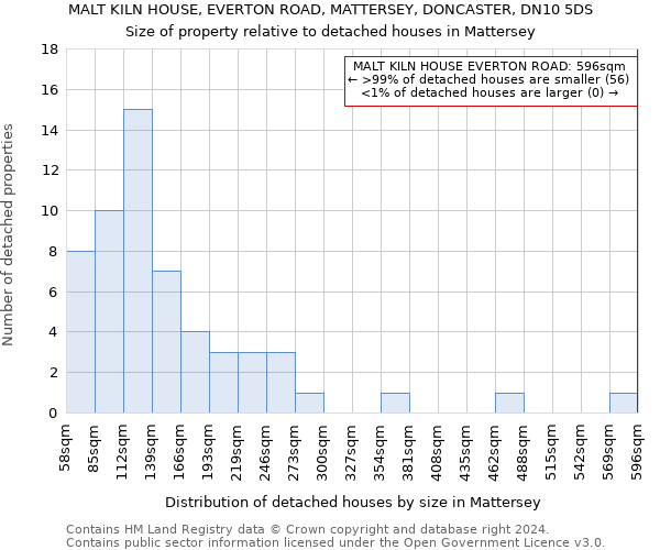 MALT KILN HOUSE, EVERTON ROAD, MATTERSEY, DONCASTER, DN10 5DS: Size of property relative to detached houses in Mattersey