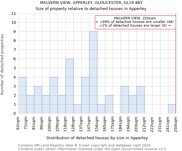 MALVERN VIEW, APPERLEY, GLOUCESTER, GL19 4BY: Size of property relative to detached houses in Apperley