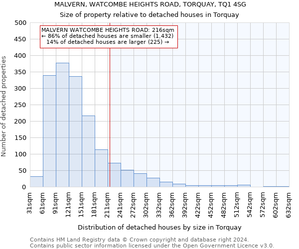 MALVERN, WATCOMBE HEIGHTS ROAD, TORQUAY, TQ1 4SG: Size of property relative to detached houses in Torquay