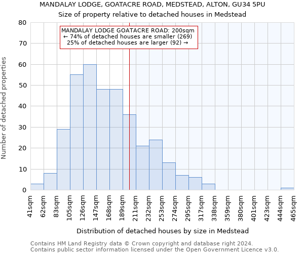 MANDALAY LODGE, GOATACRE ROAD, MEDSTEAD, ALTON, GU34 5PU: Size of property relative to detached houses in Medstead