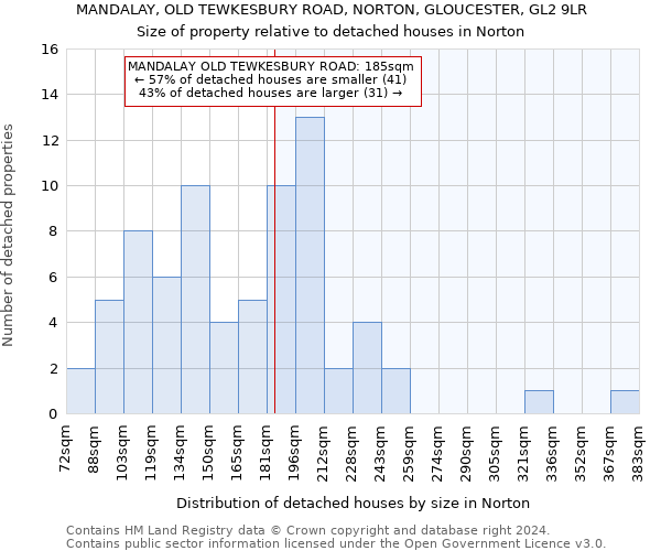 MANDALAY, OLD TEWKESBURY ROAD, NORTON, GLOUCESTER, GL2 9LR: Size of property relative to detached houses in Norton