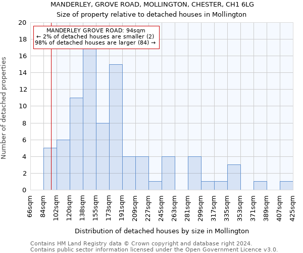 MANDERLEY, GROVE ROAD, MOLLINGTON, CHESTER, CH1 6LG: Size of property relative to detached houses in Mollington