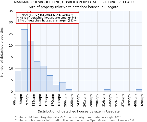 MANIMAR, CHESBOULE LANE, GOSBERTON RISEGATE, SPALDING, PE11 4EU: Size of property relative to detached houses in Risegate