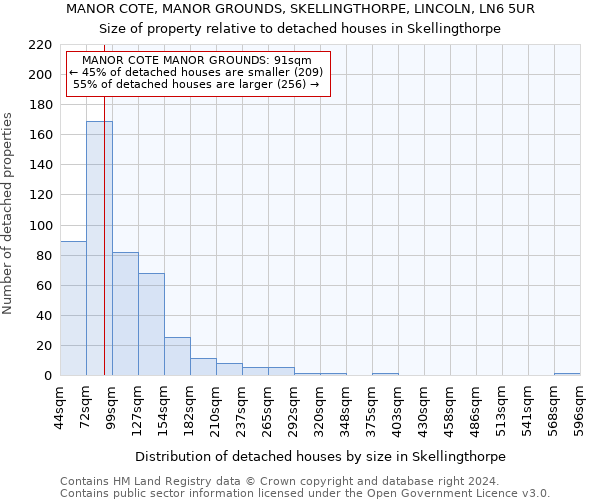 MANOR COTE, MANOR GROUNDS, SKELLINGTHORPE, LINCOLN, LN6 5UR: Size of property relative to detached houses in Skellingthorpe