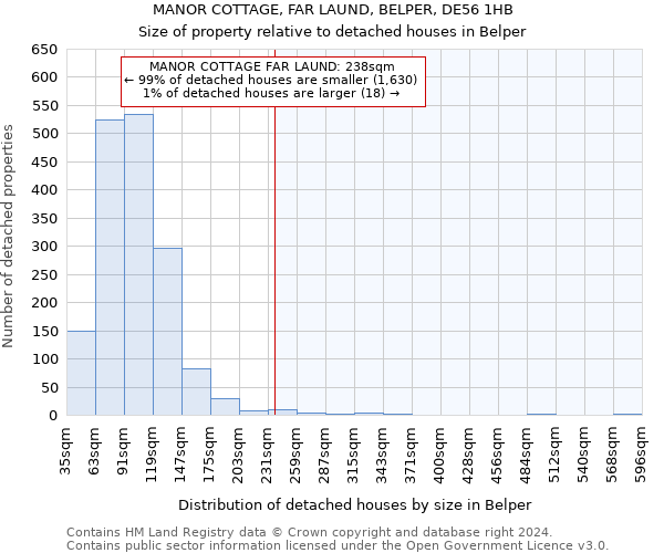 MANOR COTTAGE, FAR LAUND, BELPER, DE56 1HB: Size of property relative to detached houses in Belper