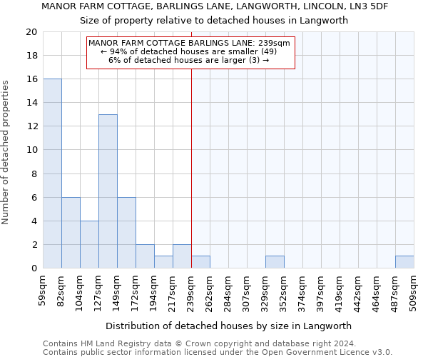 MANOR FARM COTTAGE, BARLINGS LANE, LANGWORTH, LINCOLN, LN3 5DF: Size of property relative to detached houses in Langworth