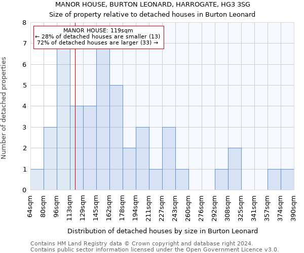 MANOR HOUSE, BURTON LEONARD, HARROGATE, HG3 3SG: Size of property relative to detached houses in Burton Leonard