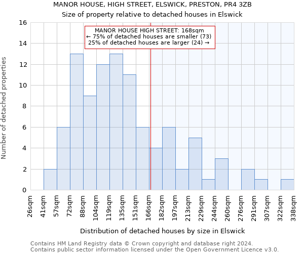 MANOR HOUSE, HIGH STREET, ELSWICK, PRESTON, PR4 3ZB: Size of property relative to detached houses in Elswick