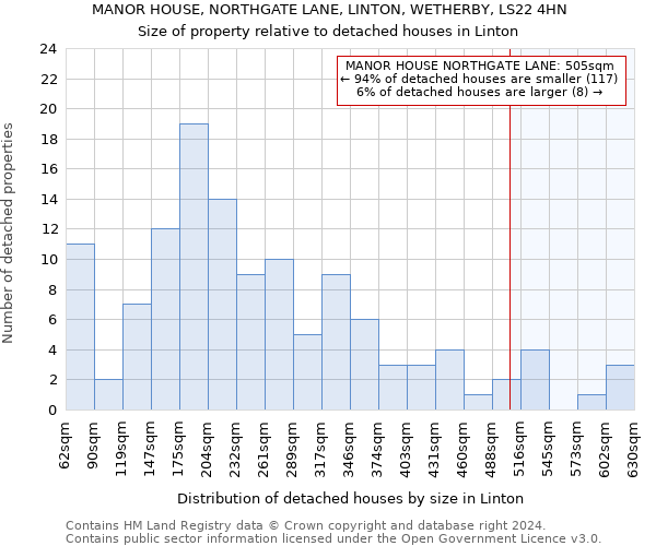 MANOR HOUSE, NORTHGATE LANE, LINTON, WETHERBY, LS22 4HN: Size of property relative to detached houses in Linton