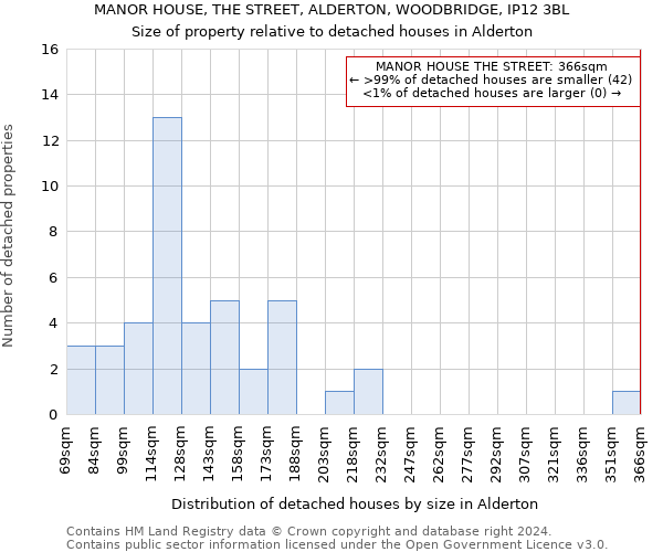 MANOR HOUSE, THE STREET, ALDERTON, WOODBRIDGE, IP12 3BL: Size of property relative to detached houses in Alderton