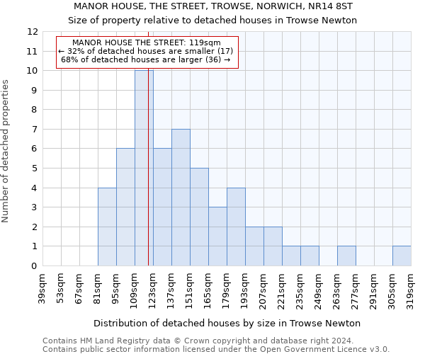 MANOR HOUSE, THE STREET, TROWSE, NORWICH, NR14 8ST: Size of property relative to detached houses in Trowse Newton