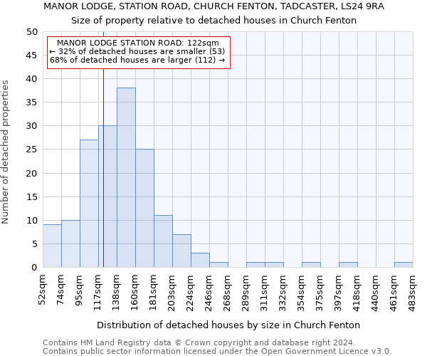 MANOR LODGE, STATION ROAD, CHURCH FENTON, TADCASTER, LS24 9RA: Size of property relative to detached houses in Church Fenton