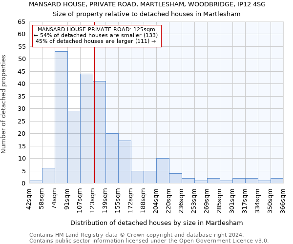 MANSARD HOUSE, PRIVATE ROAD, MARTLESHAM, WOODBRIDGE, IP12 4SG: Size of property relative to detached houses in Martlesham