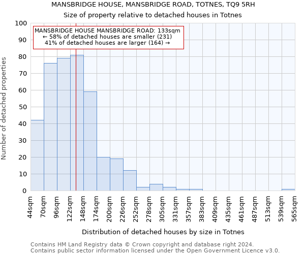 MANSBRIDGE HOUSE, MANSBRIDGE ROAD, TOTNES, TQ9 5RH: Size of property relative to detached houses in Totnes