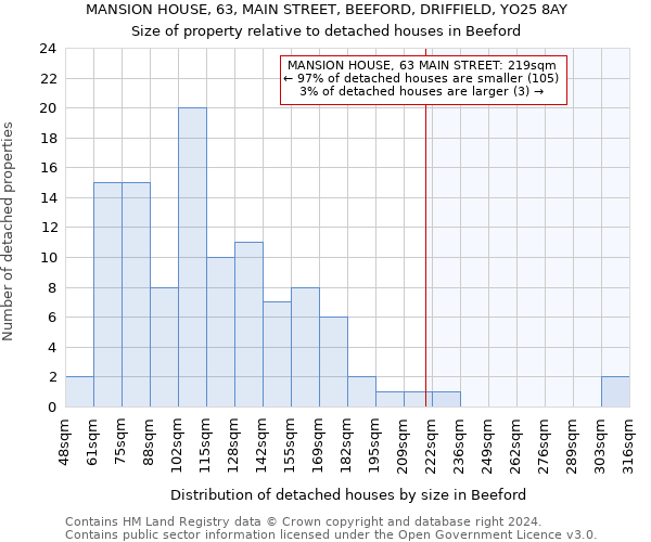 MANSION HOUSE, 63, MAIN STREET, BEEFORD, DRIFFIELD, YO25 8AY: Size of property relative to detached houses in Beeford