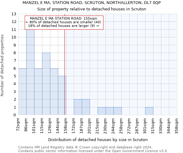 MANZEL E MA, STATION ROAD, SCRUTON, NORTHALLERTON, DL7 0QP: Size of property relative to detached houses in Scruton