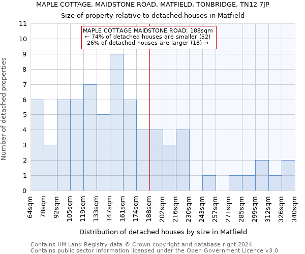 MAPLE COTTAGE, MAIDSTONE ROAD, MATFIELD, TONBRIDGE, TN12 7JP: Size of property relative to detached houses in Matfield
