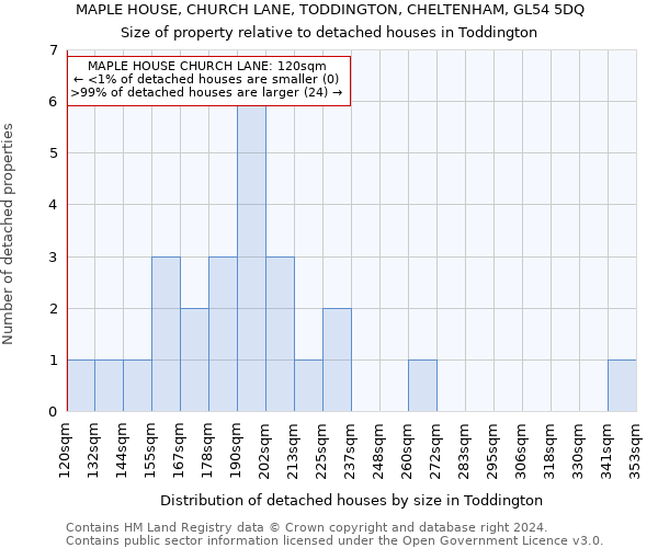 MAPLE HOUSE, CHURCH LANE, TODDINGTON, CHELTENHAM, GL54 5DQ: Size of property relative to detached houses in Toddington