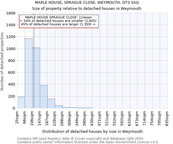 MAPLE HOUSE, SPRAGUE CLOSE, WEYMOUTH, DT3 5AQ: Size of property relative to detached houses in Weymouth